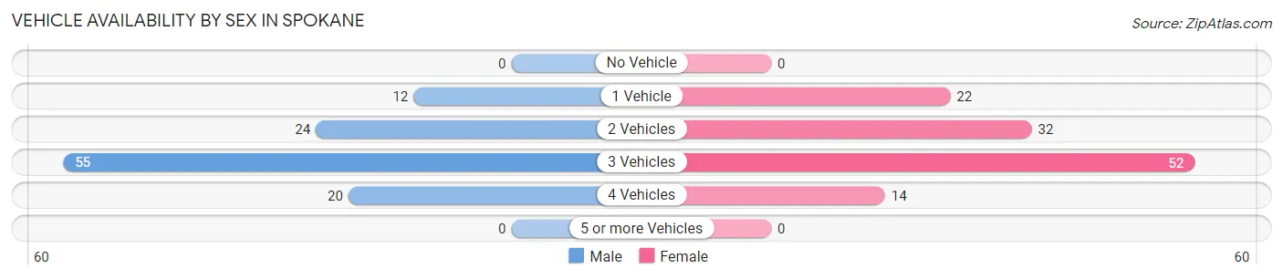Vehicle Availability by Sex in Spokane