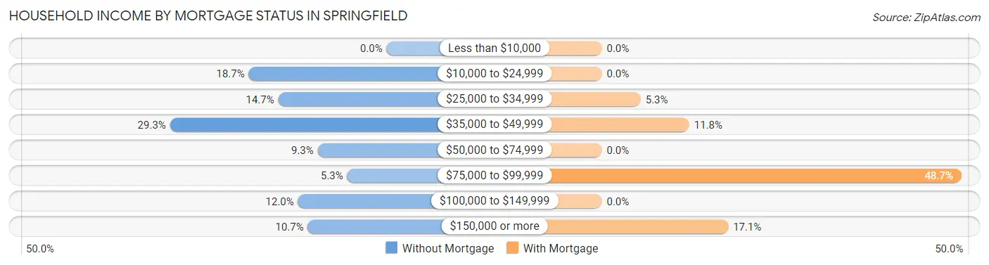 Household Income by Mortgage Status in Springfield