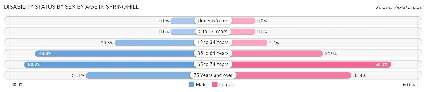 Disability Status by Sex by Age in Springhill