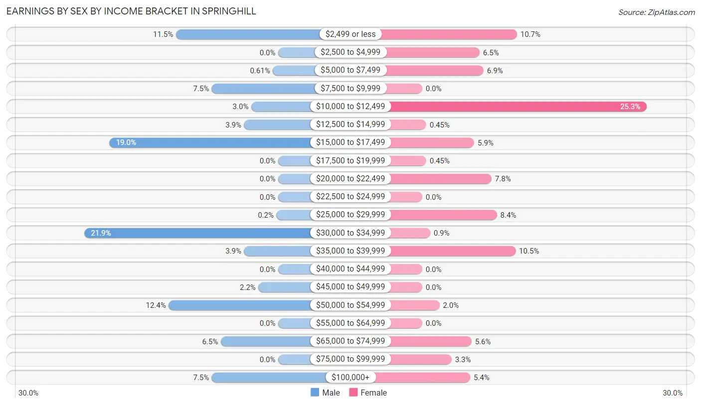 Earnings by Sex by Income Bracket in Springhill