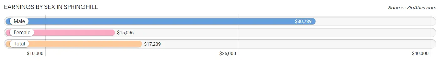 Earnings by Sex in Springhill