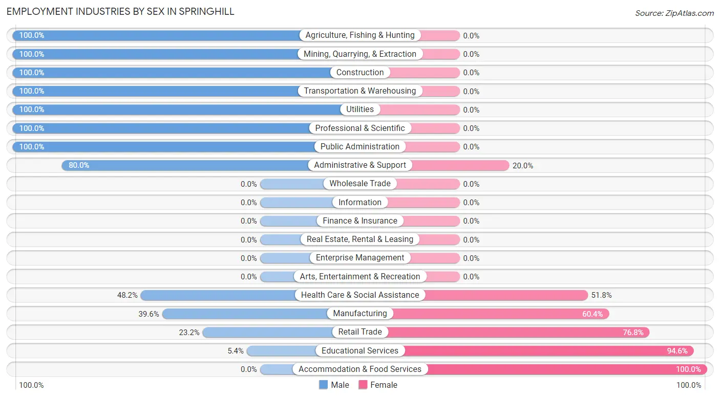 Employment Industries by Sex in Springhill