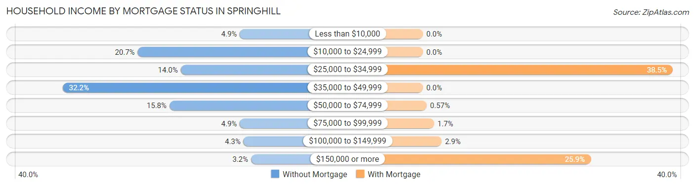 Household Income by Mortgage Status in Springhill