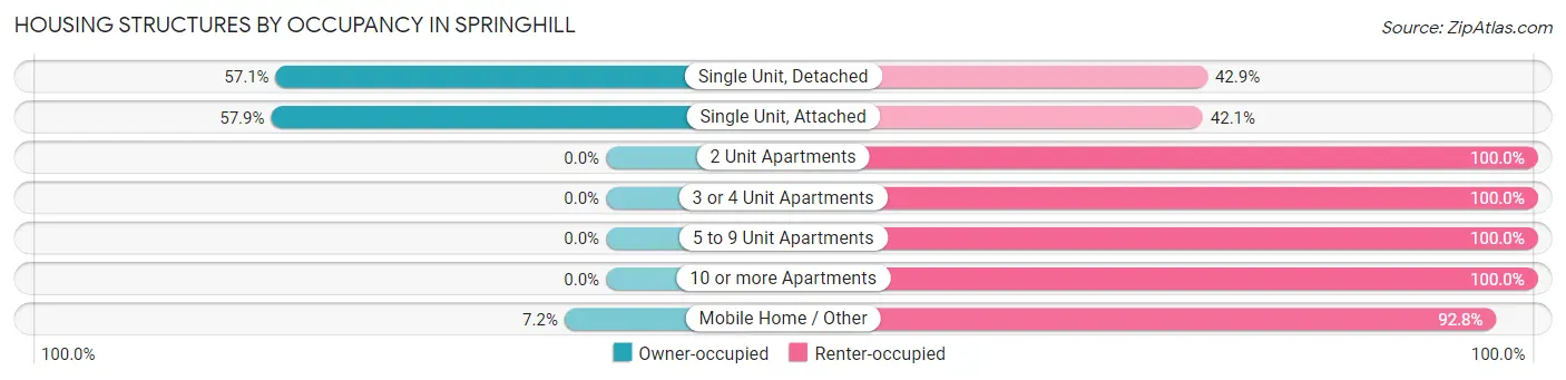 Housing Structures by Occupancy in Springhill