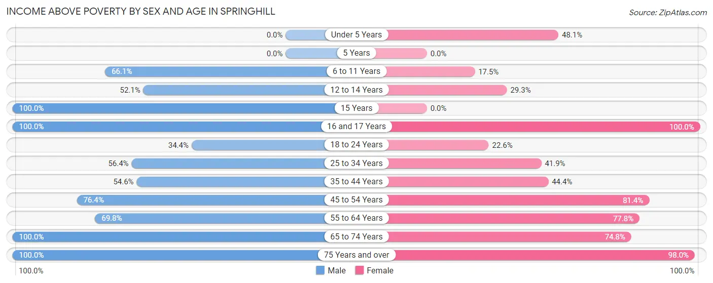 Income Above Poverty by Sex and Age in Springhill