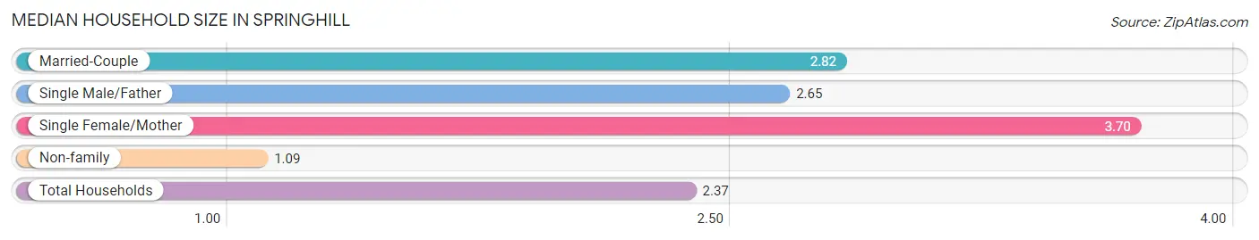 Median Household Size in Springhill