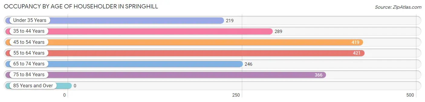 Occupancy by Age of Householder in Springhill