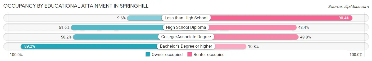 Occupancy by Educational Attainment in Springhill