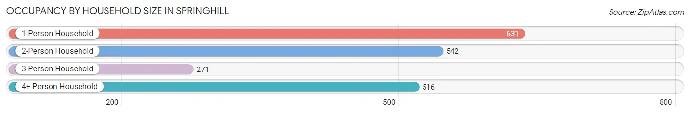 Occupancy by Household Size in Springhill