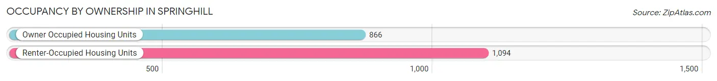 Occupancy by Ownership in Springhill