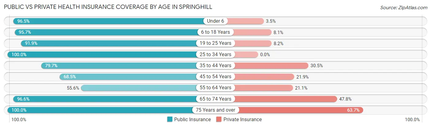 Public vs Private Health Insurance Coverage by Age in Springhill