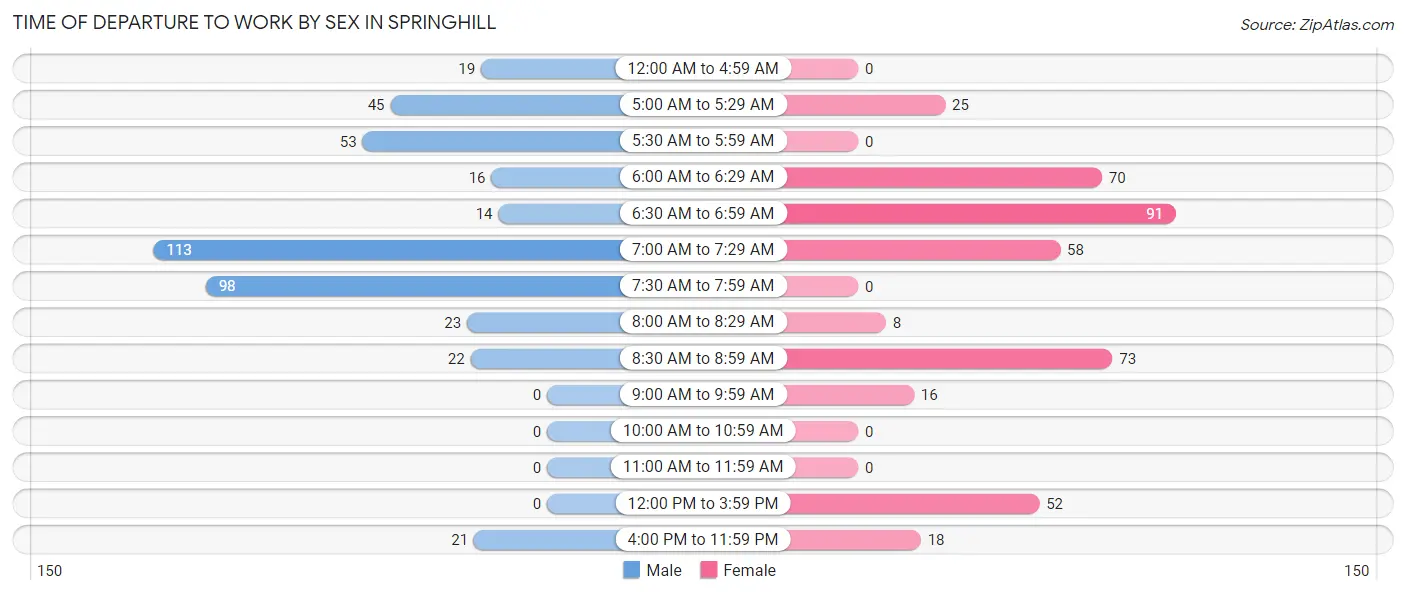 Time of Departure to Work by Sex in Springhill