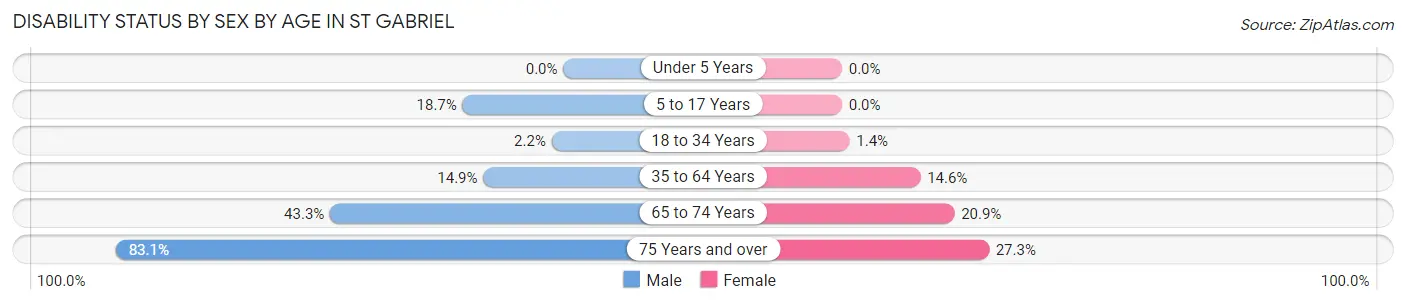 Disability Status by Sex by Age in St Gabriel