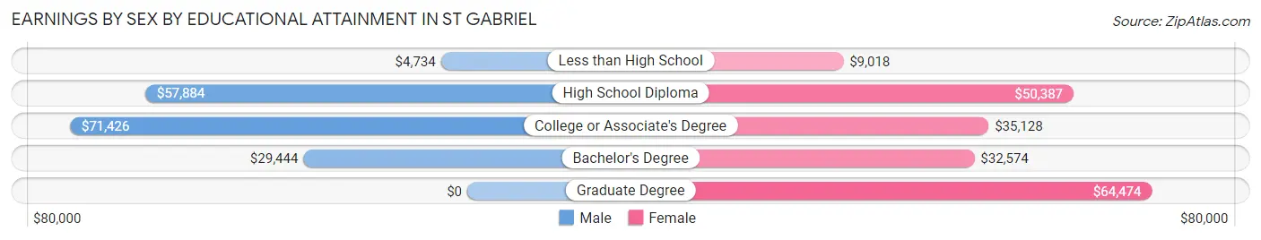 Earnings by Sex by Educational Attainment in St Gabriel