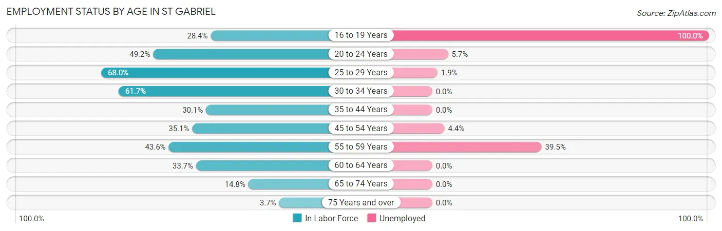 Employment Status by Age in St Gabriel