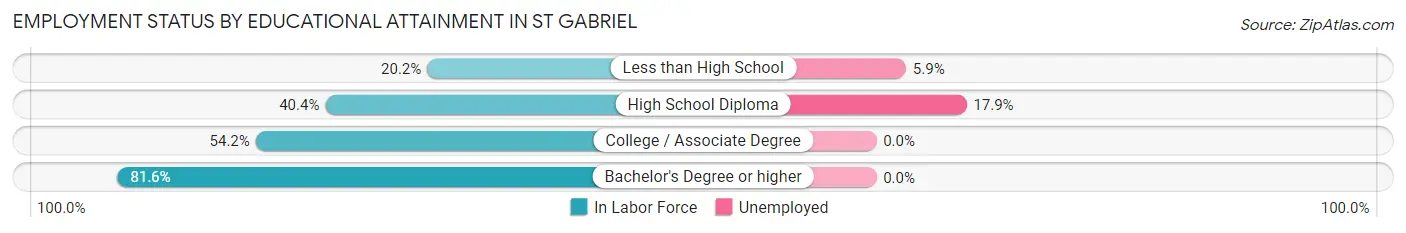 Employment Status by Educational Attainment in St Gabriel