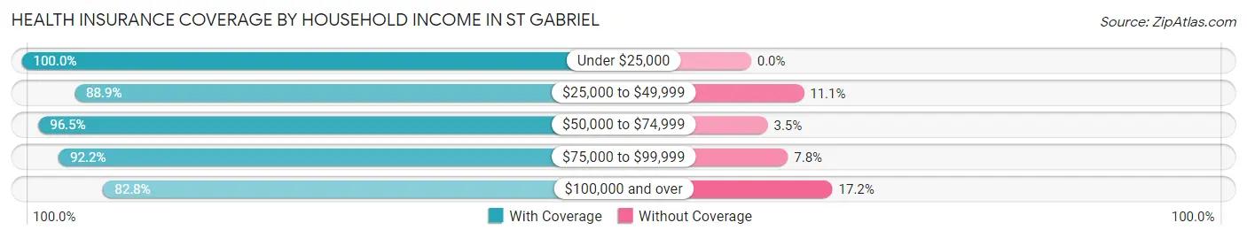 Health Insurance Coverage by Household Income in St Gabriel