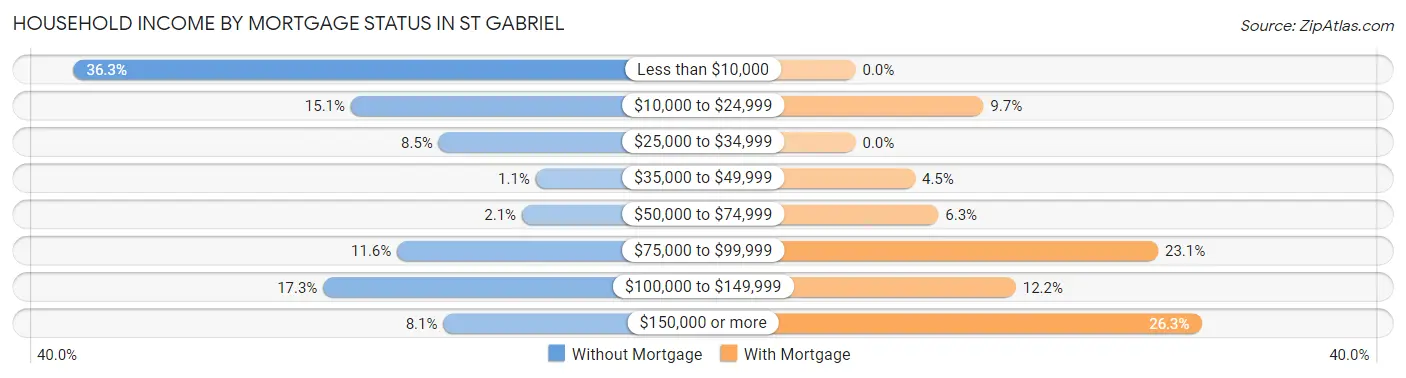 Household Income by Mortgage Status in St Gabriel