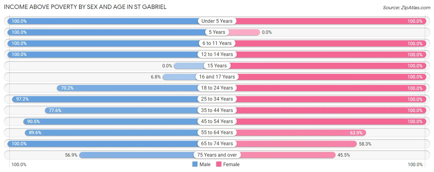 Income Above Poverty by Sex and Age in St Gabriel