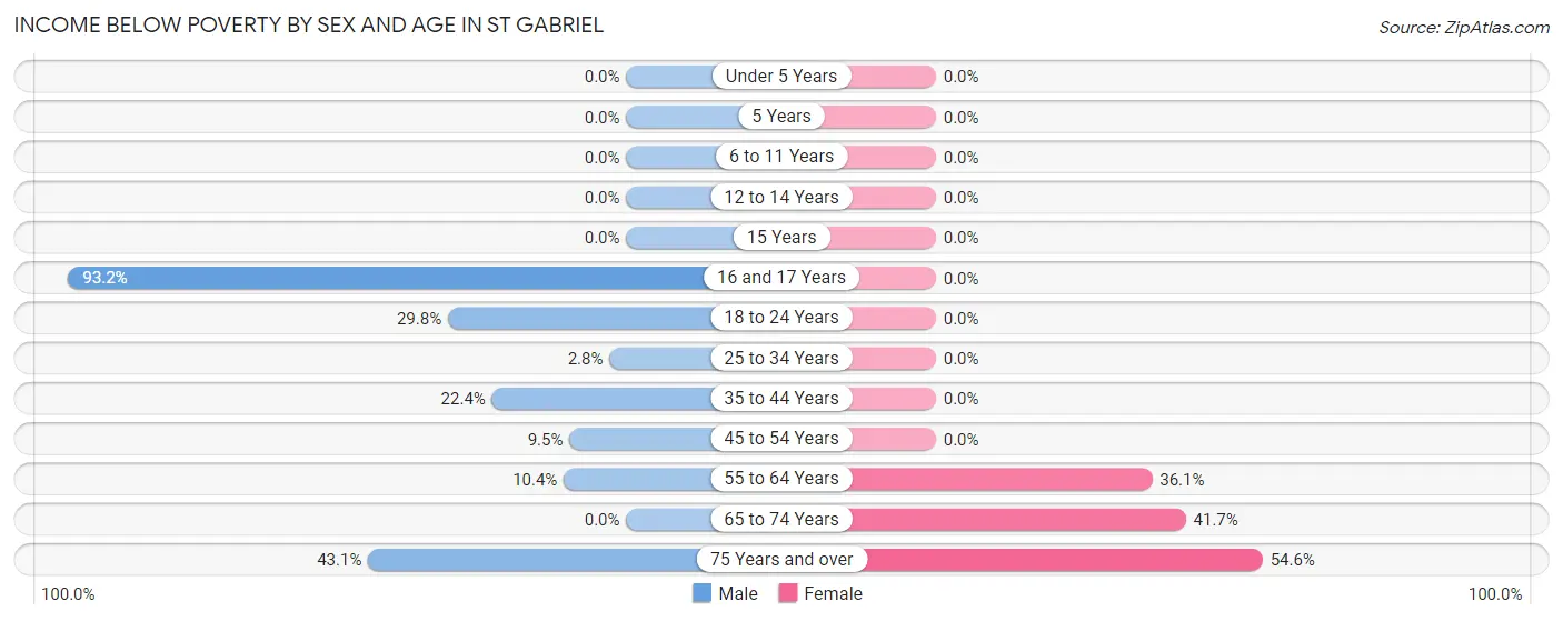 Income Below Poverty by Sex and Age in St Gabriel