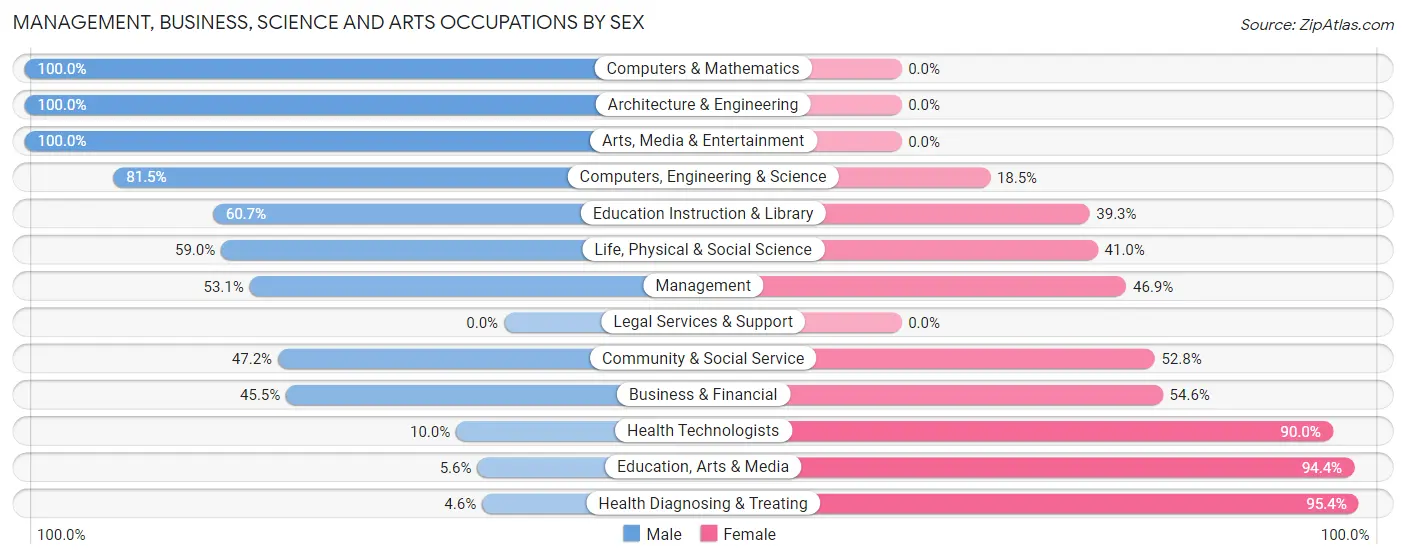 Management, Business, Science and Arts Occupations by Sex in St Gabriel