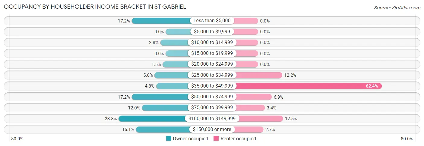 Occupancy by Householder Income Bracket in St Gabriel