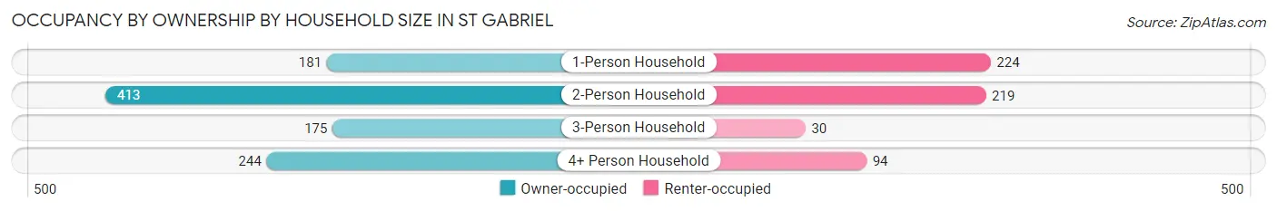 Occupancy by Ownership by Household Size in St Gabriel