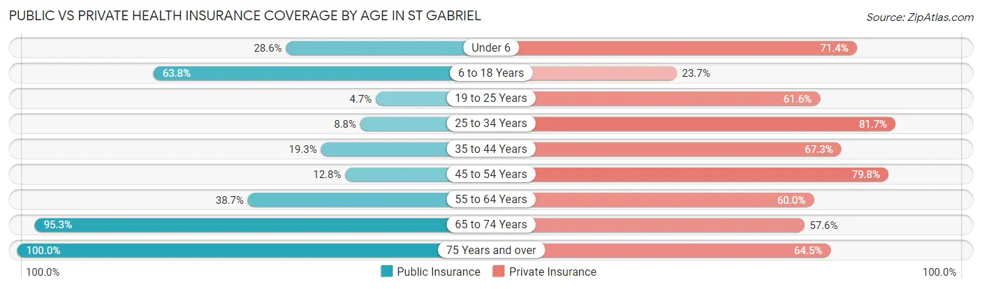 Public vs Private Health Insurance Coverage by Age in St Gabriel