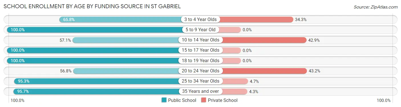 School Enrollment by Age by Funding Source in St Gabriel