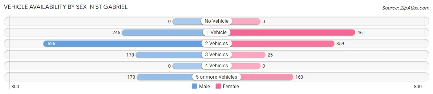Vehicle Availability by Sex in St Gabriel