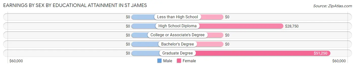 Earnings by Sex by Educational Attainment in St James