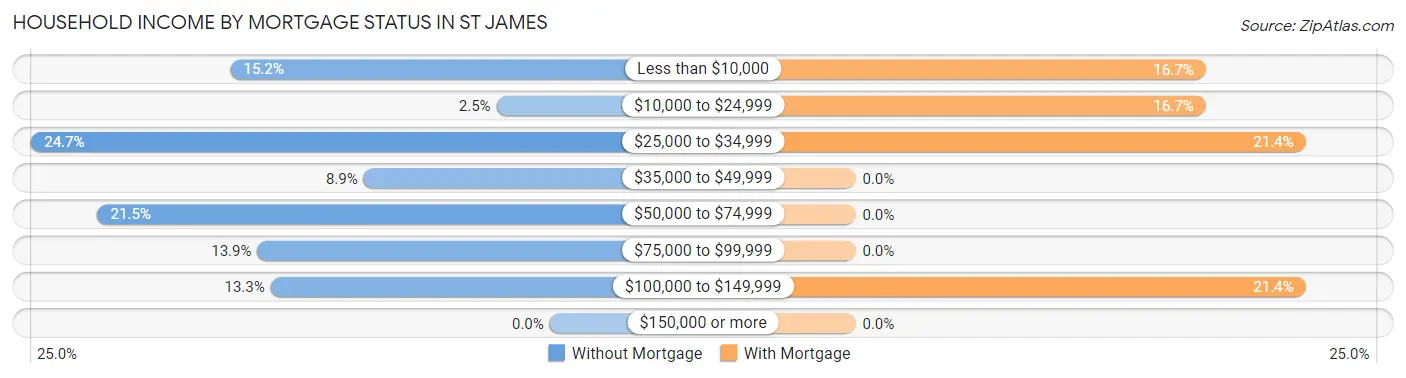 Household Income by Mortgage Status in St James