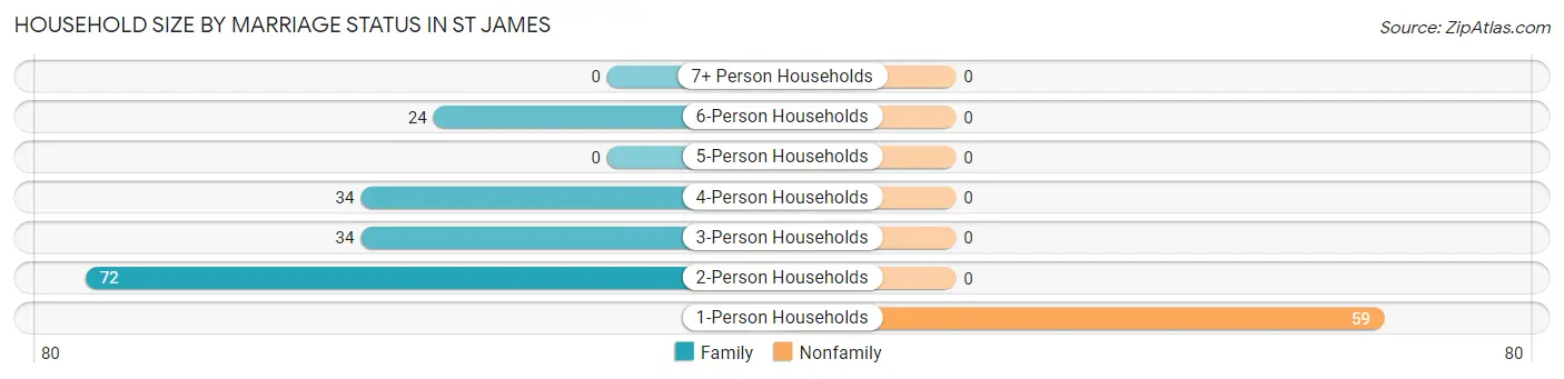 Household Size by Marriage Status in St James