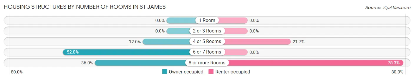 Housing Structures by Number of Rooms in St James