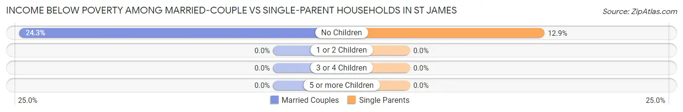 Income Below Poverty Among Married-Couple vs Single-Parent Households in St James