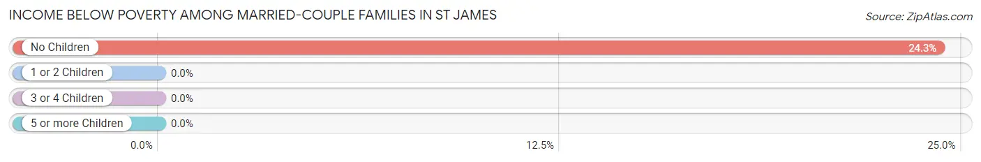 Income Below Poverty Among Married-Couple Families in St James