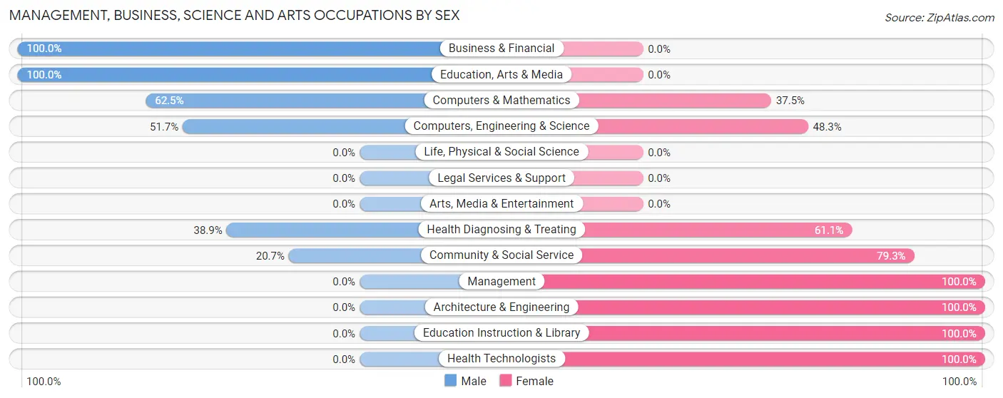 Management, Business, Science and Arts Occupations by Sex in St James
