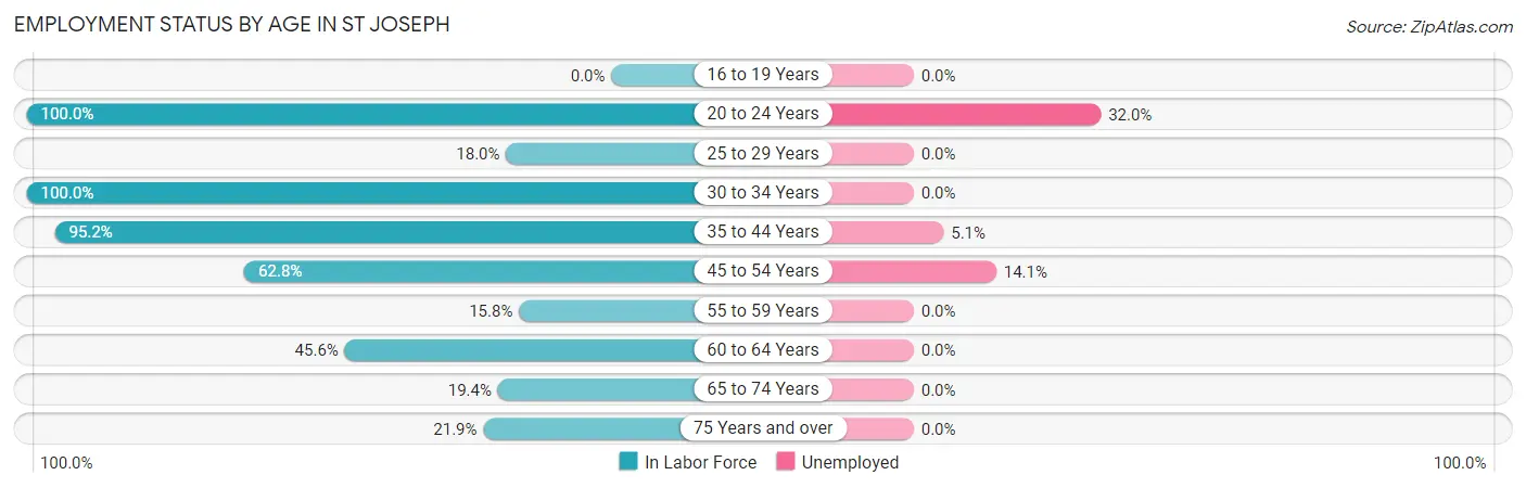 Employment Status by Age in St Joseph