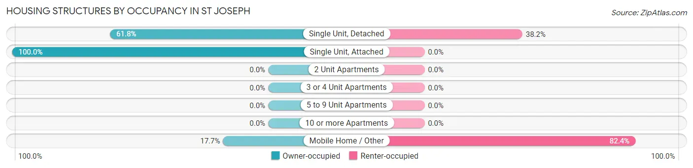 Housing Structures by Occupancy in St Joseph