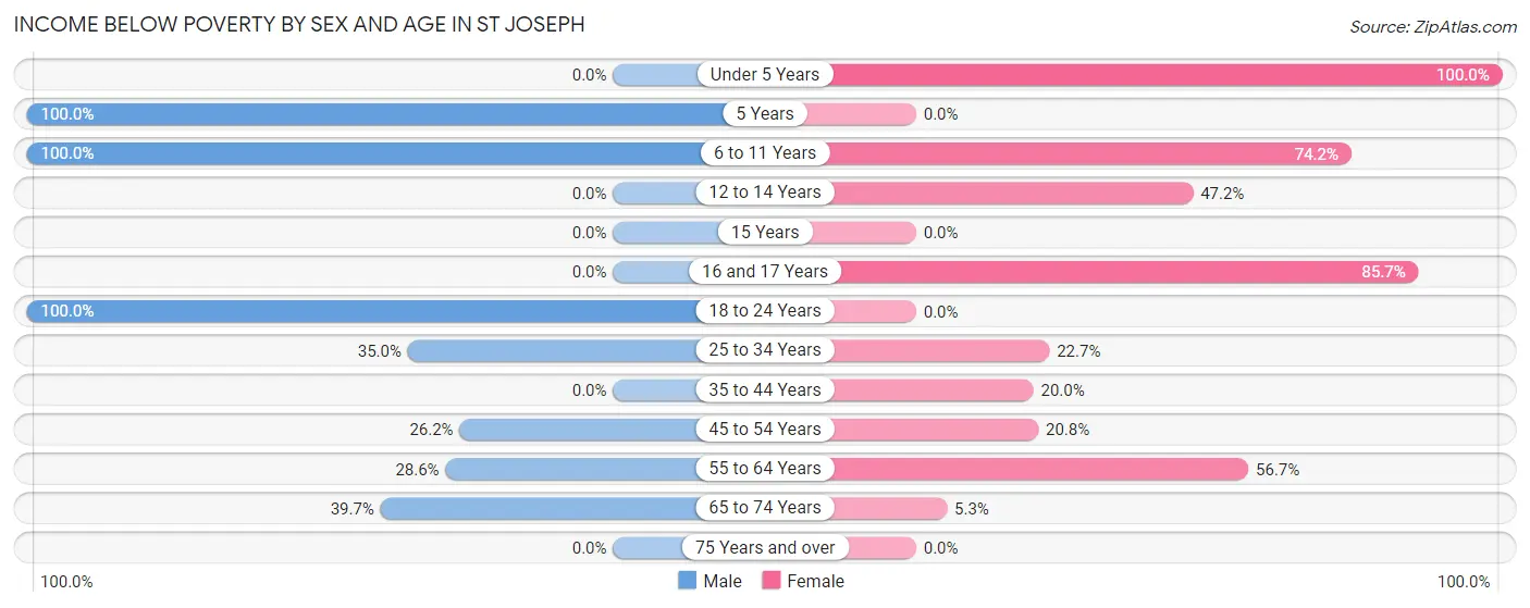Income Below Poverty by Sex and Age in St Joseph