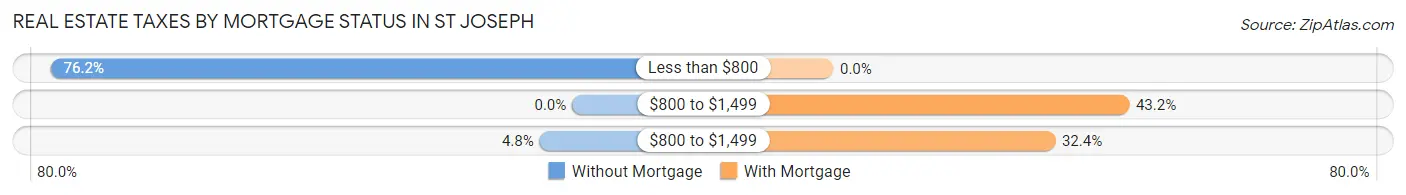 Real Estate Taxes by Mortgage Status in St Joseph