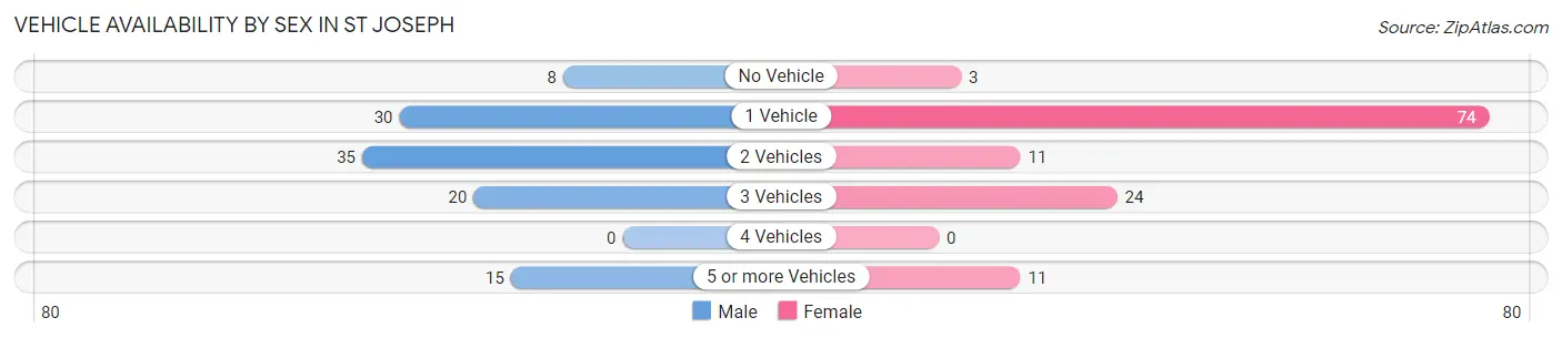 Vehicle Availability by Sex in St Joseph