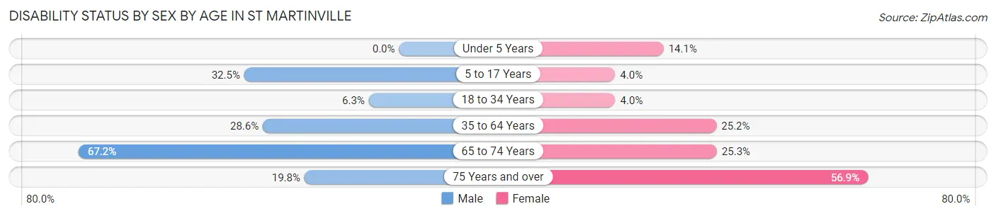 Disability Status by Sex by Age in St Martinville