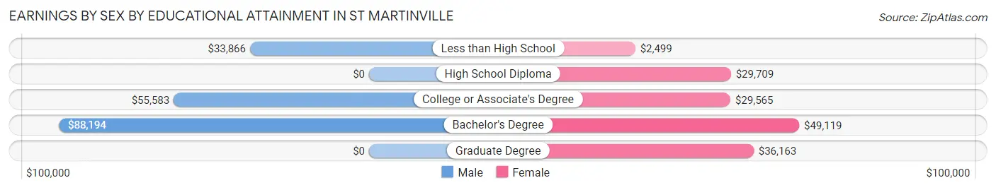 Earnings by Sex by Educational Attainment in St Martinville
