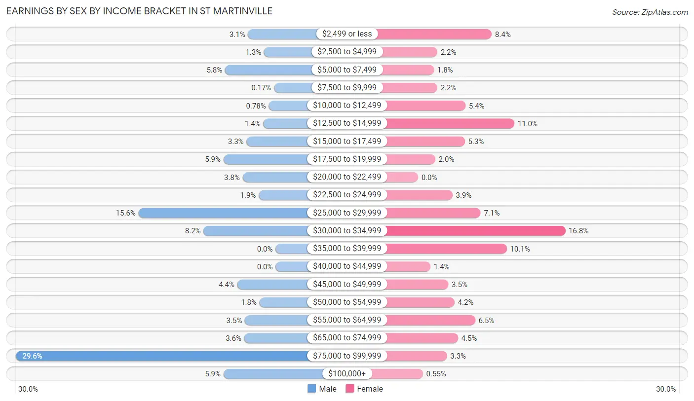 Earnings by Sex by Income Bracket in St Martinville