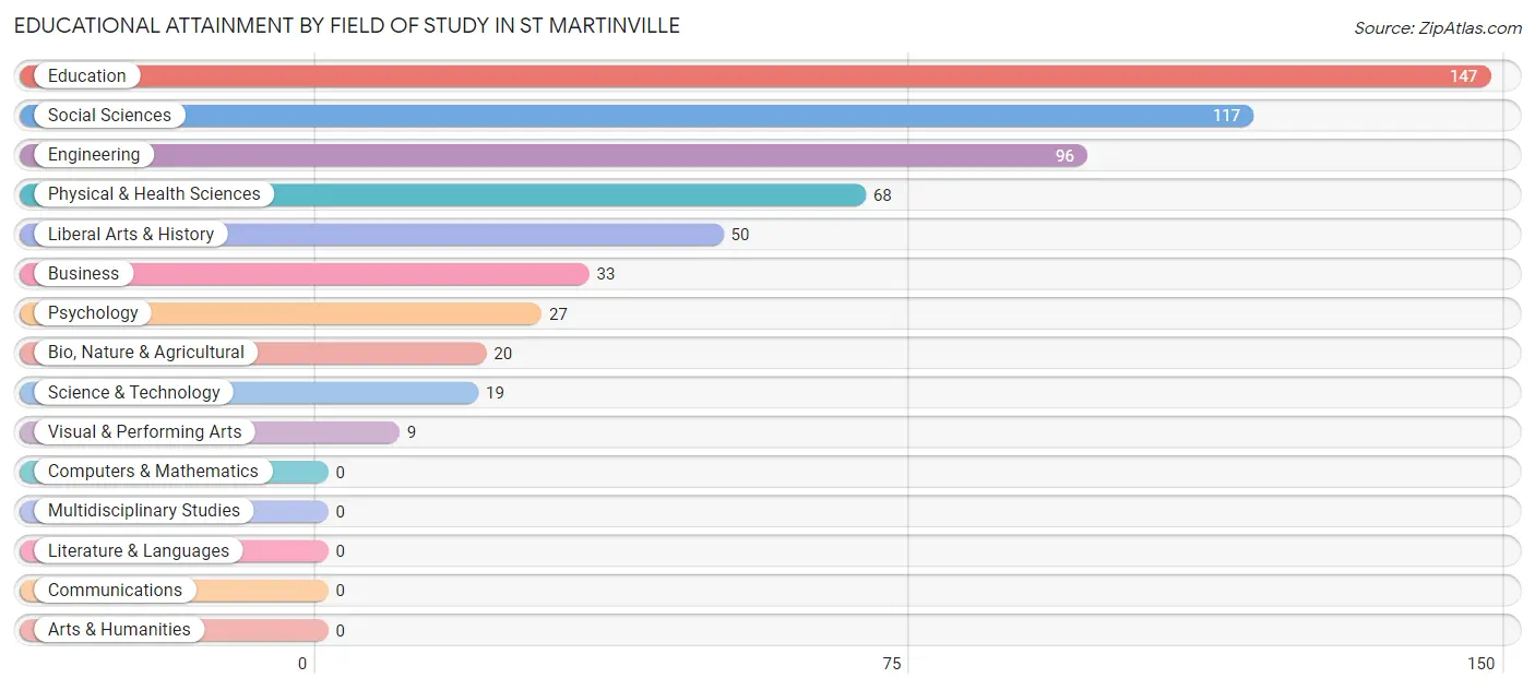 Educational Attainment by Field of Study in St Martinville