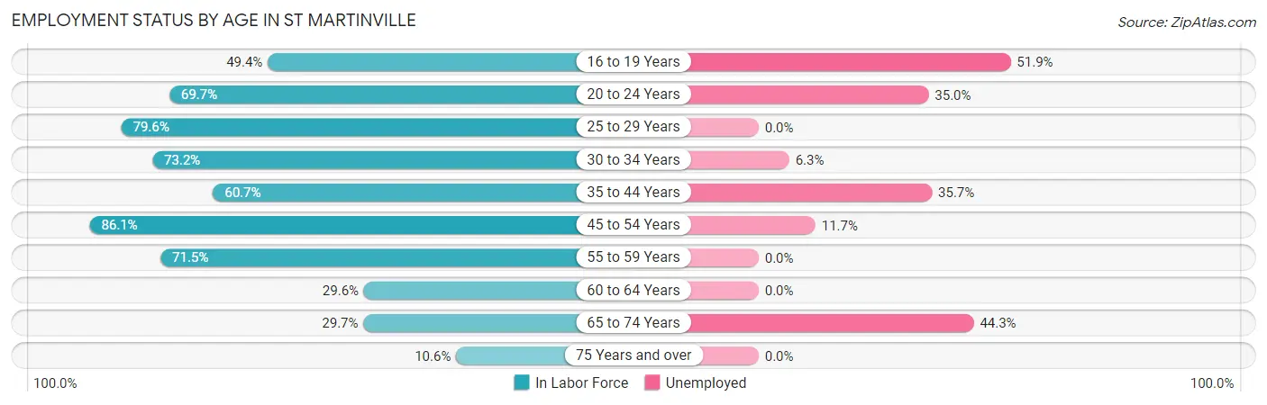 Employment Status by Age in St Martinville