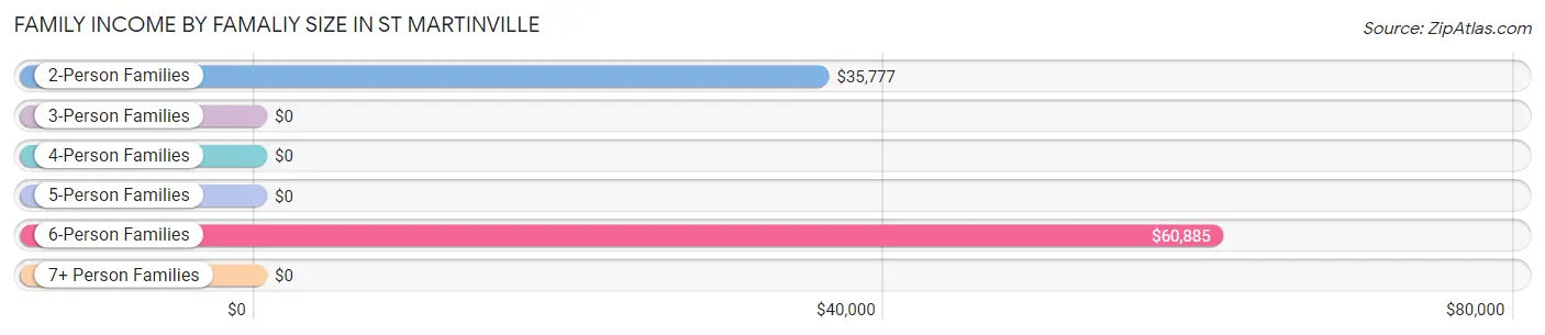 Family Income by Famaliy Size in St Martinville