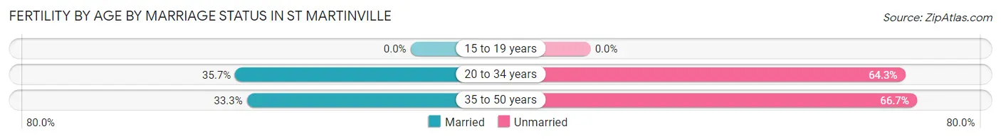 Female Fertility by Age by Marriage Status in St Martinville