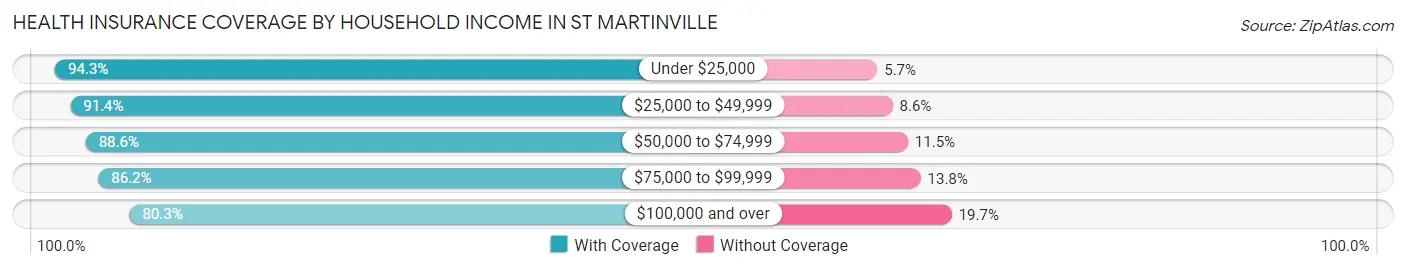 Health Insurance Coverage by Household Income in St Martinville